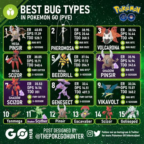 shadow pinsir gamepress|Best of Types: Bug (Pokémon GO PVE) .